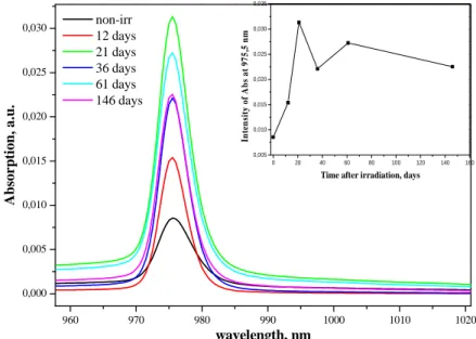 Figure III-34. Absorption of e¯ -irradiated AS24 glass, 10 5  Gy. Evolution in  time. Maximum of absorption is in inset 