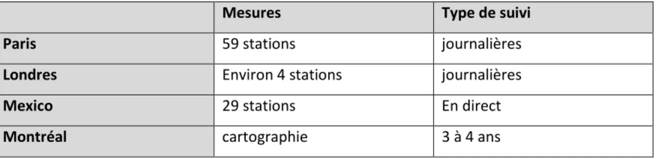 Tableau 1.3 Synthèse des différentes mesures et suivis dans différentes villes 