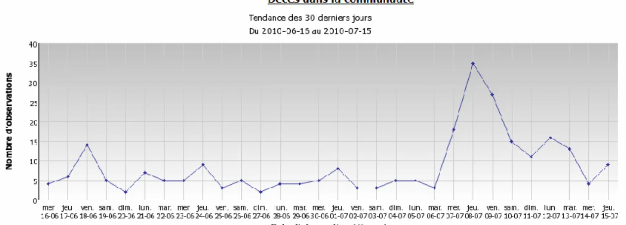 Figure  1.8  Décès  dans  la  communauté  montréalaise  lors  de  l’été  2010    (tiré  de  Roy  et  autres,  2011,  p.11) 