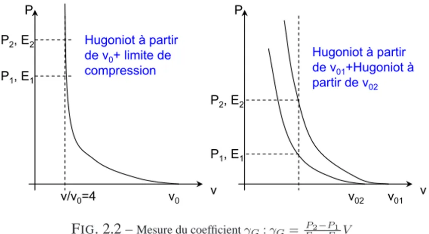 figure 2.2 présente une illustration de ces deux méthodes. C’est à partir de deux Hugoniots différentes que le coefficient γ G a été mesuré pour le quartz par Trunin [13, 14, 15]et Luo [16, 17].