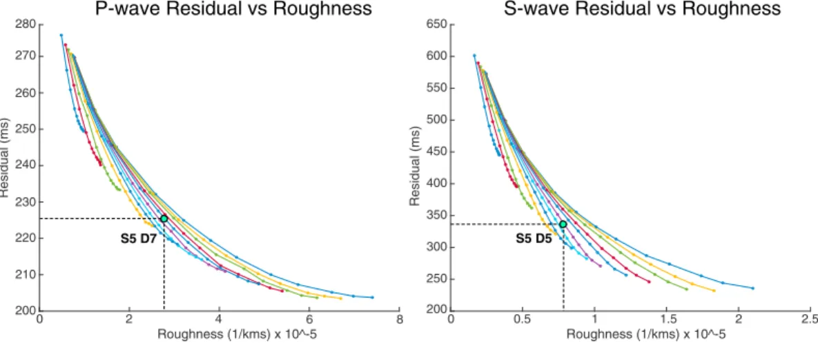 Figure 6. Trade-oﬀ areas for regularization parameters for S and P wave speed models. Each colored line represents a single damping value, each dot a diﬀerent smoothing value