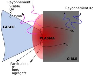 Figure 1.1 – Principaux mécanismes durant l’interaction laser-matière : émission de rayonnement et éjection de particules.