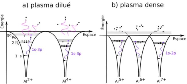 Figure 1.3 – Différences des niveaux d’énergie entre un plasma d’aluminium (a) dilué et (b) dense.