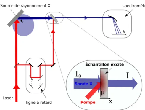 Figure 1.5 – Schéma de principe des expériences pompe-sonde présentées dans la suite de ce travail.