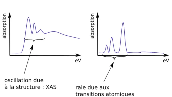 Figure 1.6 – Deux phénomènes d’absorption : une structure fine (XAS) autours des seuils, et les transitions entre deux niveaux atomiques.