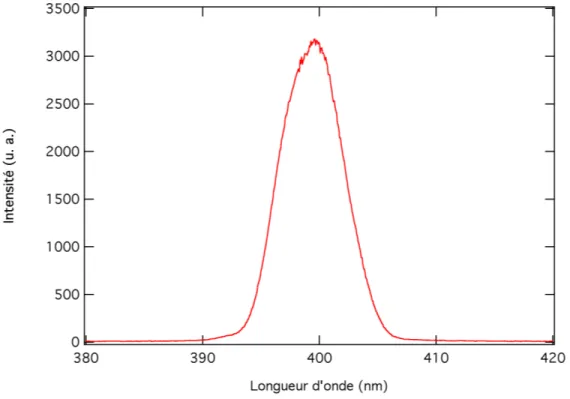 Figure 3.5 – Spectre du faisceau laser 100 Hz après doublage, centré autour de 400 nm (2ω).