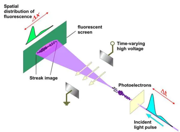 Figure 3.12 – Principe de fonctionnement d’une caméra à balayage de fente. Image : Max Planck Institute for Quantum Optics / Vienna University of Technology