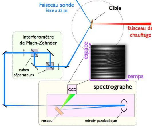 Figure 3.14 – Schéma présentant les principaux éléments du diagnostic FDI : le faisceau diagnostic, l’interféromètre de Mach-Zehnder, et le spectrographe.