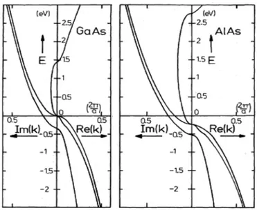 Fig. 1.8 — Evanescent states in the forbidden bandgap of GaAs and AlAs in the Kane model [SH].