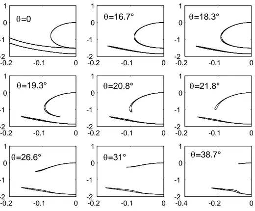 Fig. 1.10 — 14 × 14 k · p calculation : Evanescent energies are plotted versus the wave-vector modulus ||k|| in 2π/a unit, a is the cubic-lattice parameter