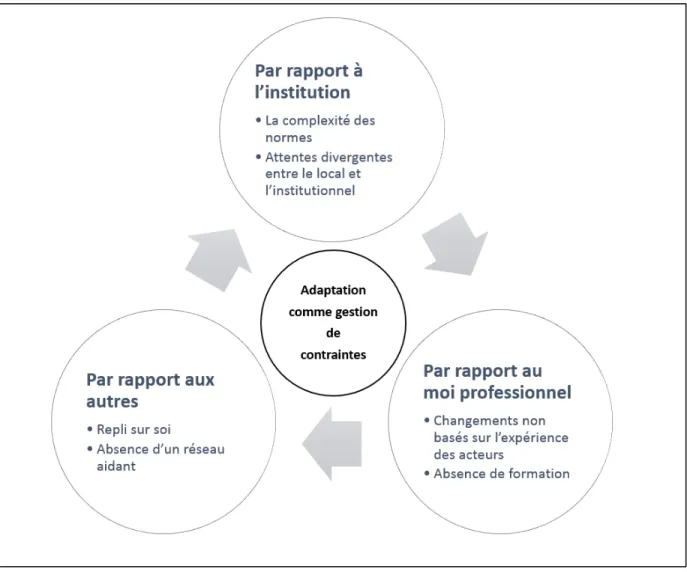 Figure 4.  Le processus d'adaptation aux changements: la négociation avec plusieurs types de  contraintes 