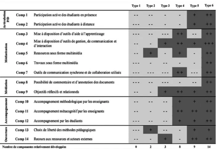 Tableau 2.  Comparaison des dispositifs hybrides 
