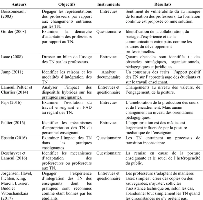 Tableau 6.  Études sur l'adaptation des professeures ou professeurs à l'intégration des TN 