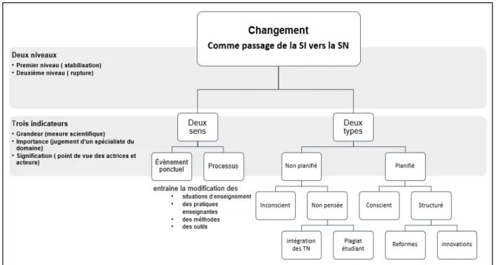 Figure 1.  Les caractéristiques du changement 
