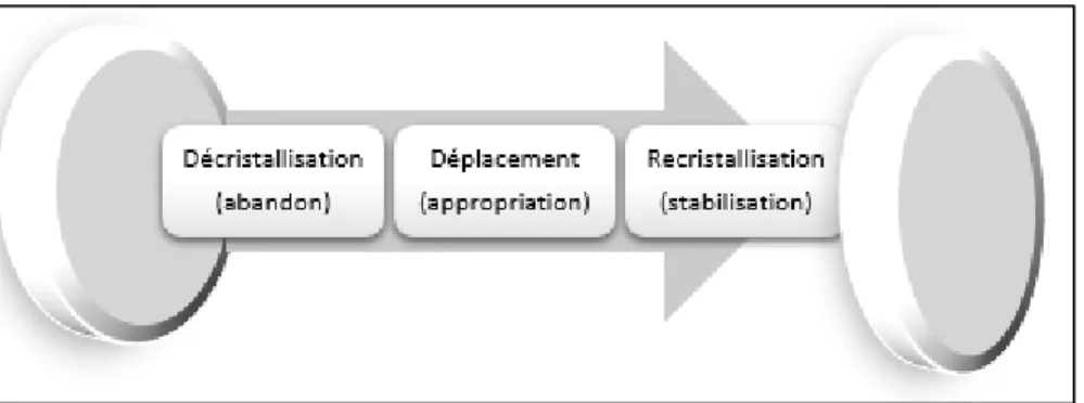 Figure 2.  Les trois phases reliées aux changements selon Lewin (1951) 