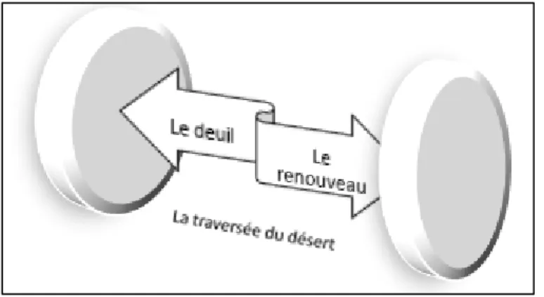 Figure 3.  Le processus de transition selon Bridges (2006) 