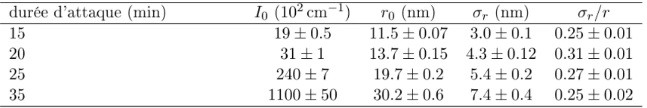 Figure 2.17  Résultats de l'ajustement des données de la Figure 2.15 au moyen de l'Eq