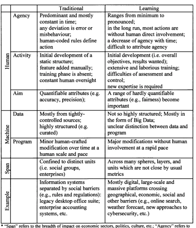 Table  1.1  Comparison oftraditional and leaming algorithms* 