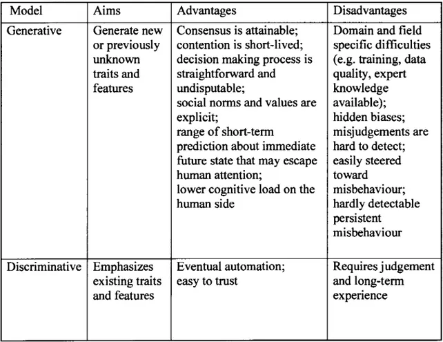 Table 1.2  Deep learning models and human decision making* 