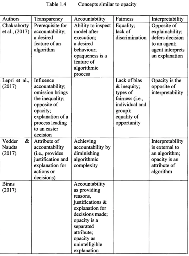 Table 1.4  Concepts similar to opacity 