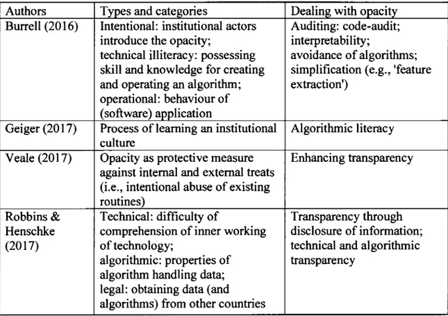 Table 1.5  Typology of algorithmic opacity 