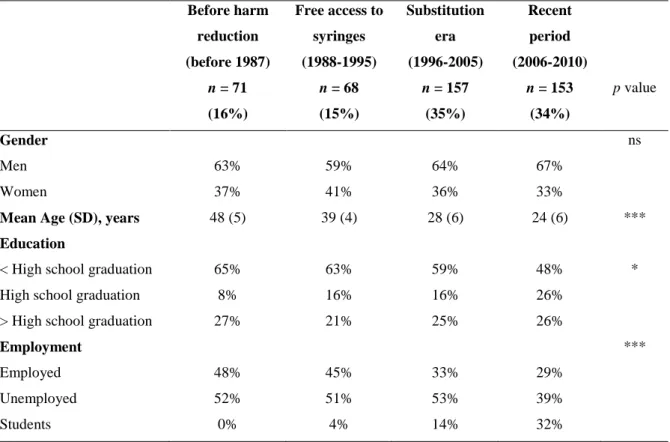 Table 1. Gender, age, education, and employment status at the time of data collection  according to the period of initiation 