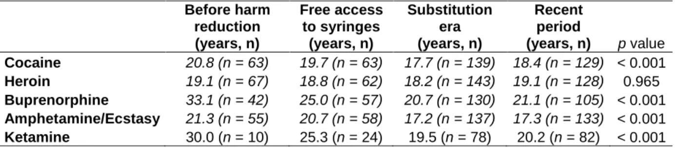 Table 2. Mean ages at initiation for the different substances used prior to injection according 