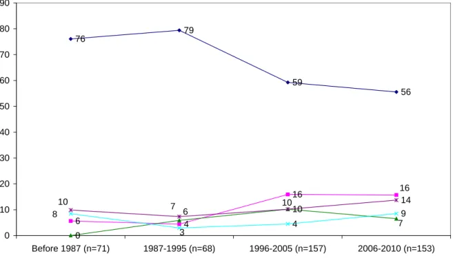 Fig. 3. Injected substance at first injection (% per period) according to the period of initiation
