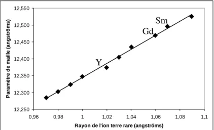 Figure 1: Variation du paramètre de la maille grenat en fonction du rayon de l'ion terre  rare [Sha69] 