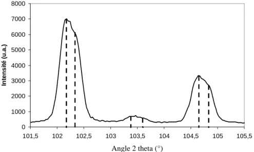 Figure 25: Extrait aux grands angles du diffractogramme X du mélange de poudres   x = 0,05 et x = 0,28 