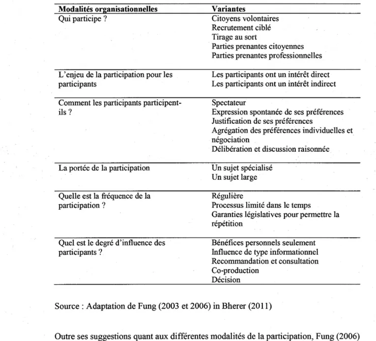 Tableau 1.3 Modalités organisationnelles des dispositifs de participation  Modalités organisationnelles 