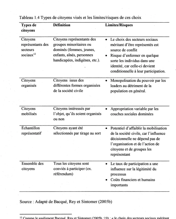 Tableau 1.4 Types de citoyens visés et les limites/risques de ces choix  Types de 