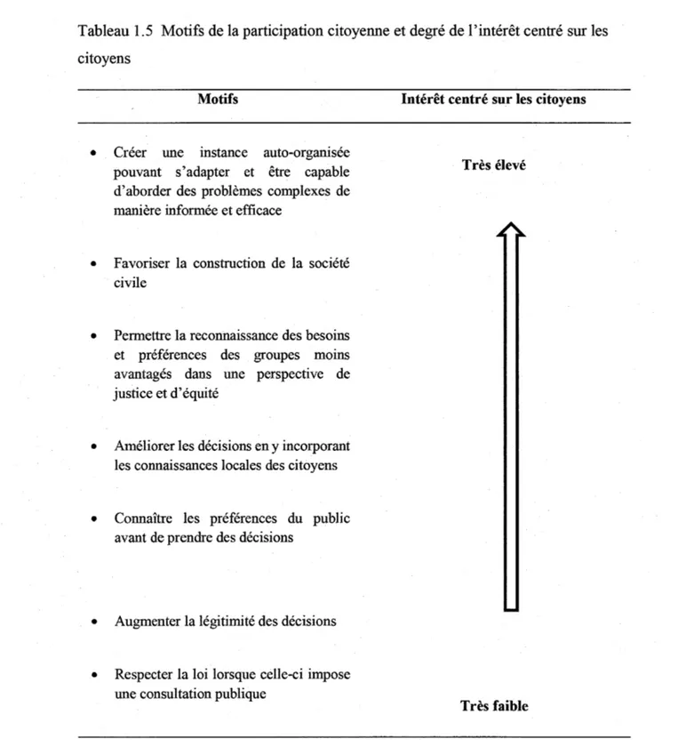 Tableau 1.5  Motifs de la participation citoyenne et degré de l'intérêt centré sur les  citoyens 