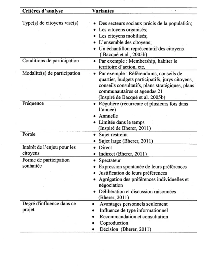 Tableau 1.6  Critères d'analyse du dispositif de participation citoyenne  Critères d'analyse 
