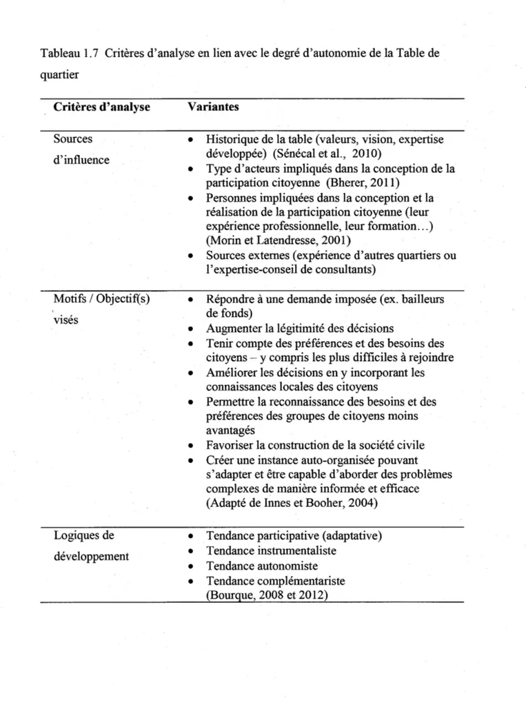 Tableau 1.7  Critères d'analyse en lien avec le degré d'autonomie de la Table de  quartier  Critères d'analyse  Sources  d'influence  Motifs/ Objectif(s)  visés  Logiques de  développement  Variantes 