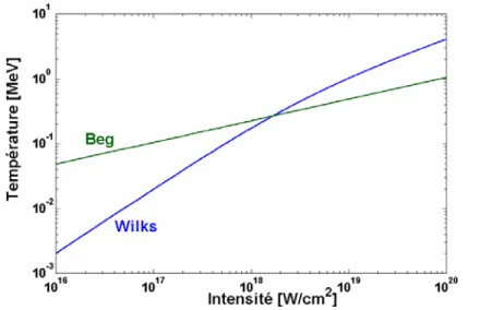 Figure 2.2.   La température des électrons accélérés augmente avec l'intensité du laser,   dans les deux types de simulations