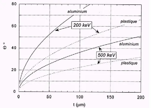 Figure 2.3.   Angle de déflexion moyen du faisceau d’électron dans l’aluminium   et dans le plastique pour deux énergies différentes.