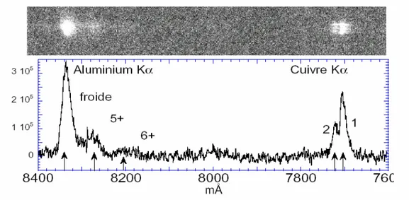 Figure 3.15.   Spectre obtenu pour une cible Cu (25 µm)-Al (16 µm). A gauche : raie K α  froide   et raies décalées (”chaudes”) de l’aluminium