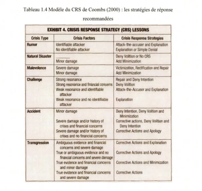 Tableau 1.4 Modèle du CRS de Coombs (2000)  : les stra t égies de réponse  recommandées 