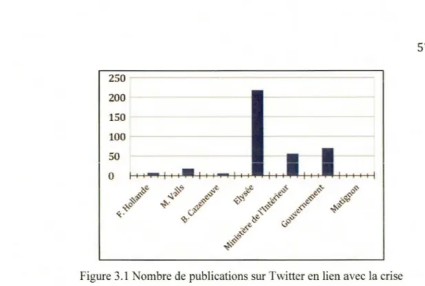 Fig ure  3 . 1 Nombre de  publications  sur Twitter en  li en avec  l a crise 