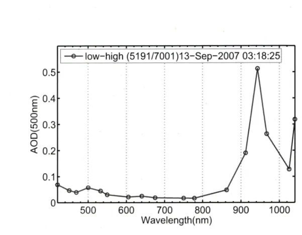 Figure 3.2:  Typical spectrum taken by SPSTAR03 on September 13, 2007 shows abnormally elevated AOD values in the NIR part of the spectrum