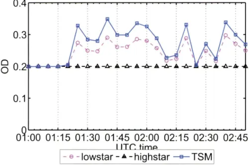 Figure 3.8:  Modelled perturbations in the TSM  signal, produced by the OD  variations of the low star