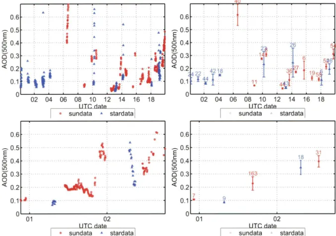Figure 4.2:  Day- and night-time combined data set for the measurements during August