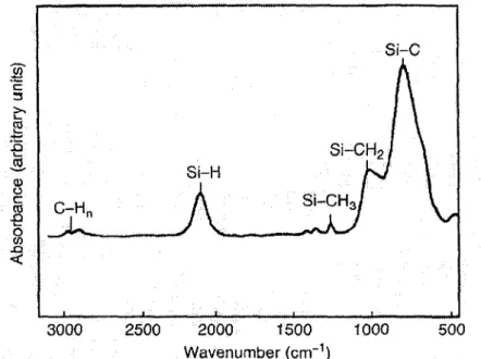 Figure 2-1 An example of IR spectrum of a-SiC films [MASTELARO et al., 1997] 