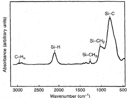 Figure 2-1 An example of IR spectrum of a-SiC films [MASTELARO et al., 1997] 
