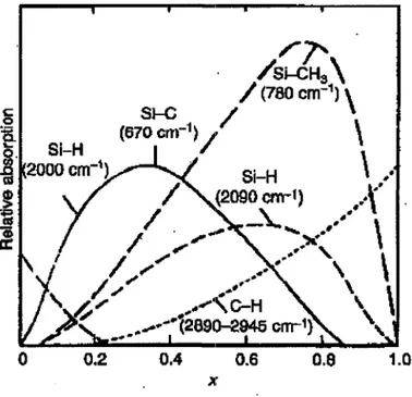 Figure 2-3 The absorption intensity of the main IR absorption bands as a function of carbon- carbon-content (x)