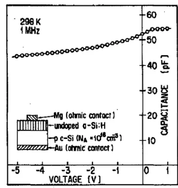 Figure 3-2 Room temperature capacitance voltage characteristics of undoped a-Si:H/p-c-Si  (N A  = 10 16 cm 3 ) heterojunction [MATSUURA, 1989] 