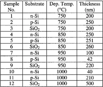 TABLE 4-1 DEPOSITION CONDITIONS FOR A-SIC THIN FILMS 