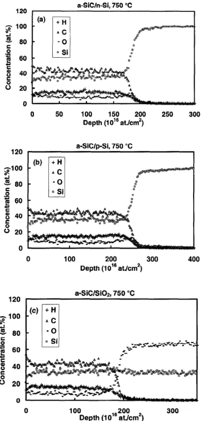 Figure 5-2 ERD measurement of thin film deposited at 750 °C on (a) n-type silicon substrate,  (b) p-type silicon substrate, and (c) silicon dioxide thermally grown on silicon  substrate 