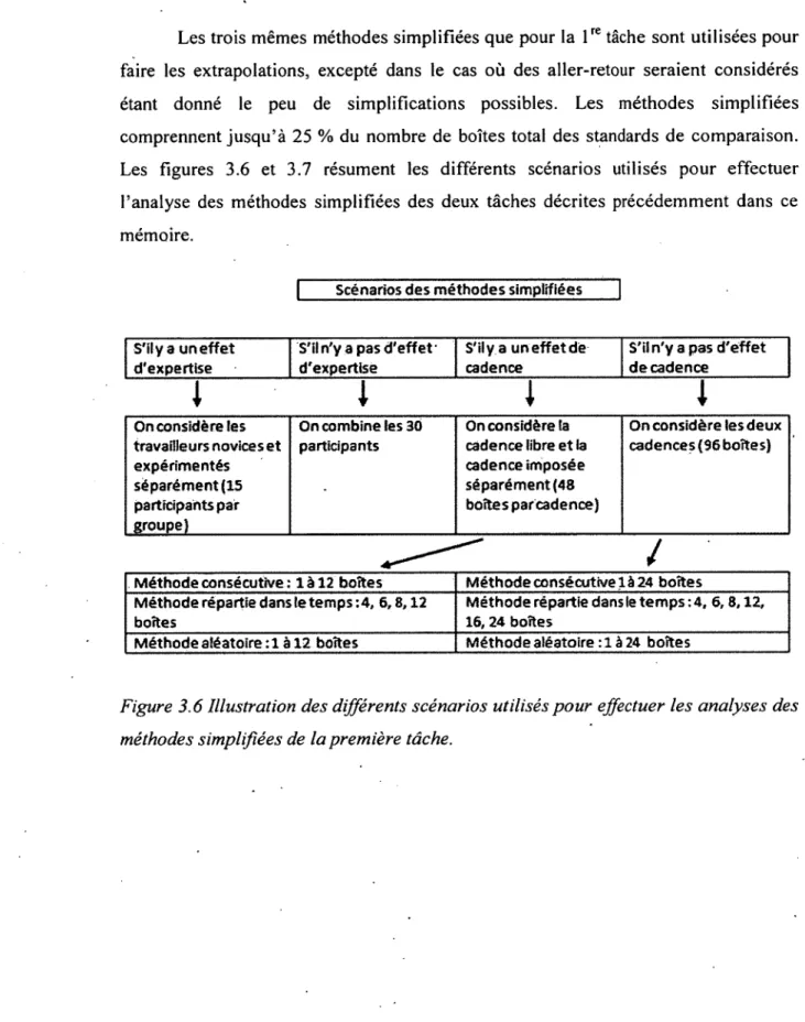 Figure 3.6 Illustration des différents scénarios utilisés pour effectuer les analyses des  méthodes simplifiées de la première tâche.